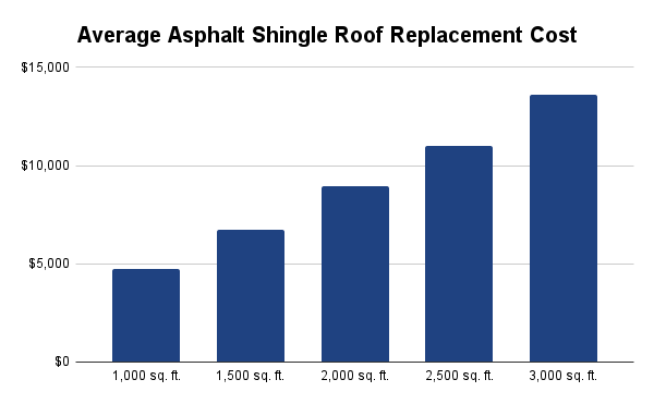 Average Asphalt Shingle Roof Replacement Cost