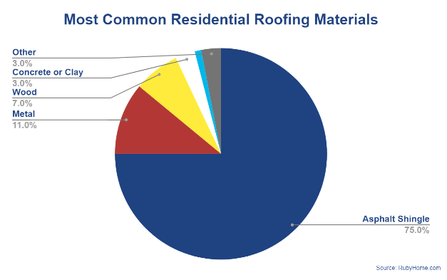 Pie Chart showing most common residential roofing materials