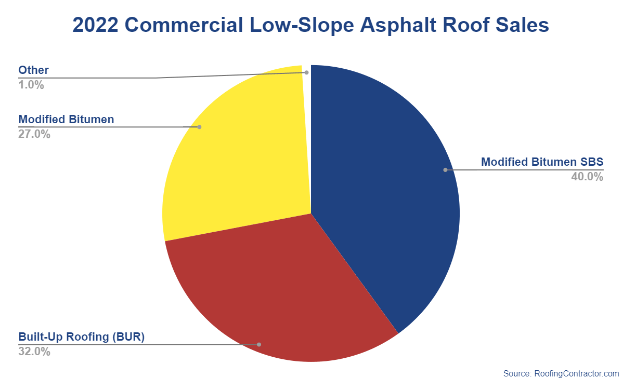 Pie chart showing commercial low slope asphalt roof sales