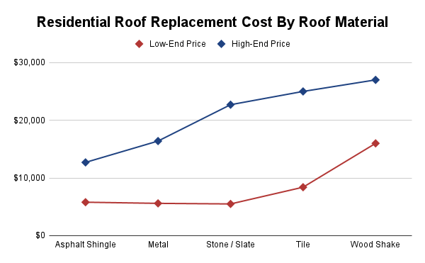 Residential Roof Replacement Cost By Roof Material