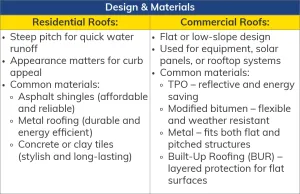 Chart showing the differences in design and materials between residential and commercial roofs.