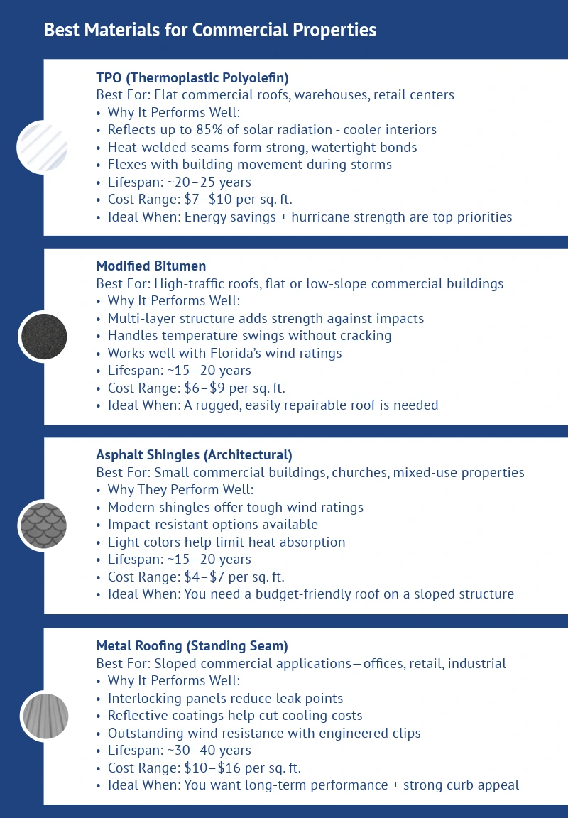 A commercial roofing infographic comparing TPO, Modified Bitumen, Architectural Asphalt Shingles, and Standing Seam Metal roofing based on lifespan, cost, and performance features.