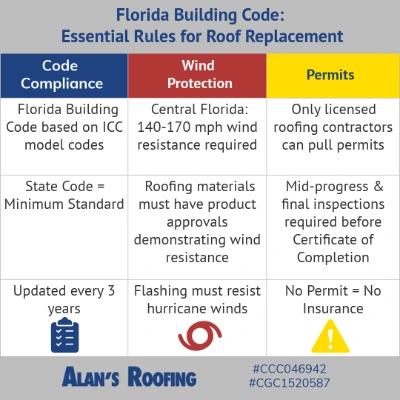 Infographic showing Florida Building Code essential rules for roof replacement including code compliance, wind protection requirements, and permit regulations